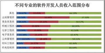 計(jì)算機(jī)軟件開(kāi)發(fā)培訓(xùn)前后薪資差距 想象不到的變化
